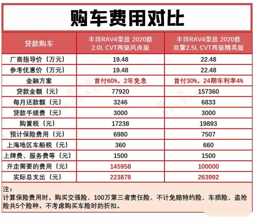 混动版20多年才回本？全新丰田RAV4荣放一年养车要花多少钱
