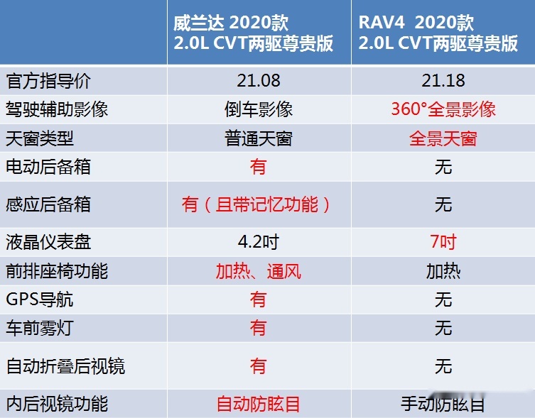 价格相当 但威兰达却比RAV4荣放更高级？