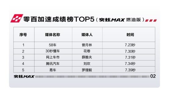 6.81秒！奕炫MAX有望刷新中国轿车最快加速度