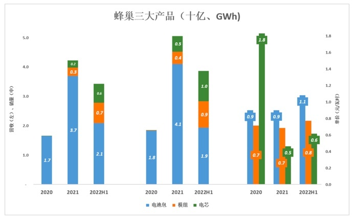 蜂巢能源三年亏损30亿元，长城学比亚迪，差点意思！