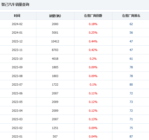 销量放缓，上汽智己似乎并不慌张，毕竟手里还有“硬牌”没出