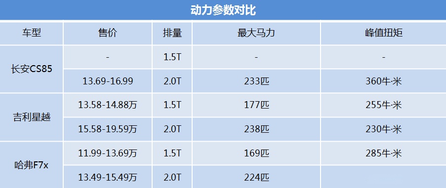 轿跑SUV三车大横评！星越/F7x/CS85究竟孰优孰劣？