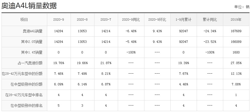 奥迪又双叒叕降价了，A6L竟然打了5折，这次可以下手了