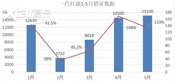 红旗汽车强势崛起,5月销量劲增133%,20万目标指日可待