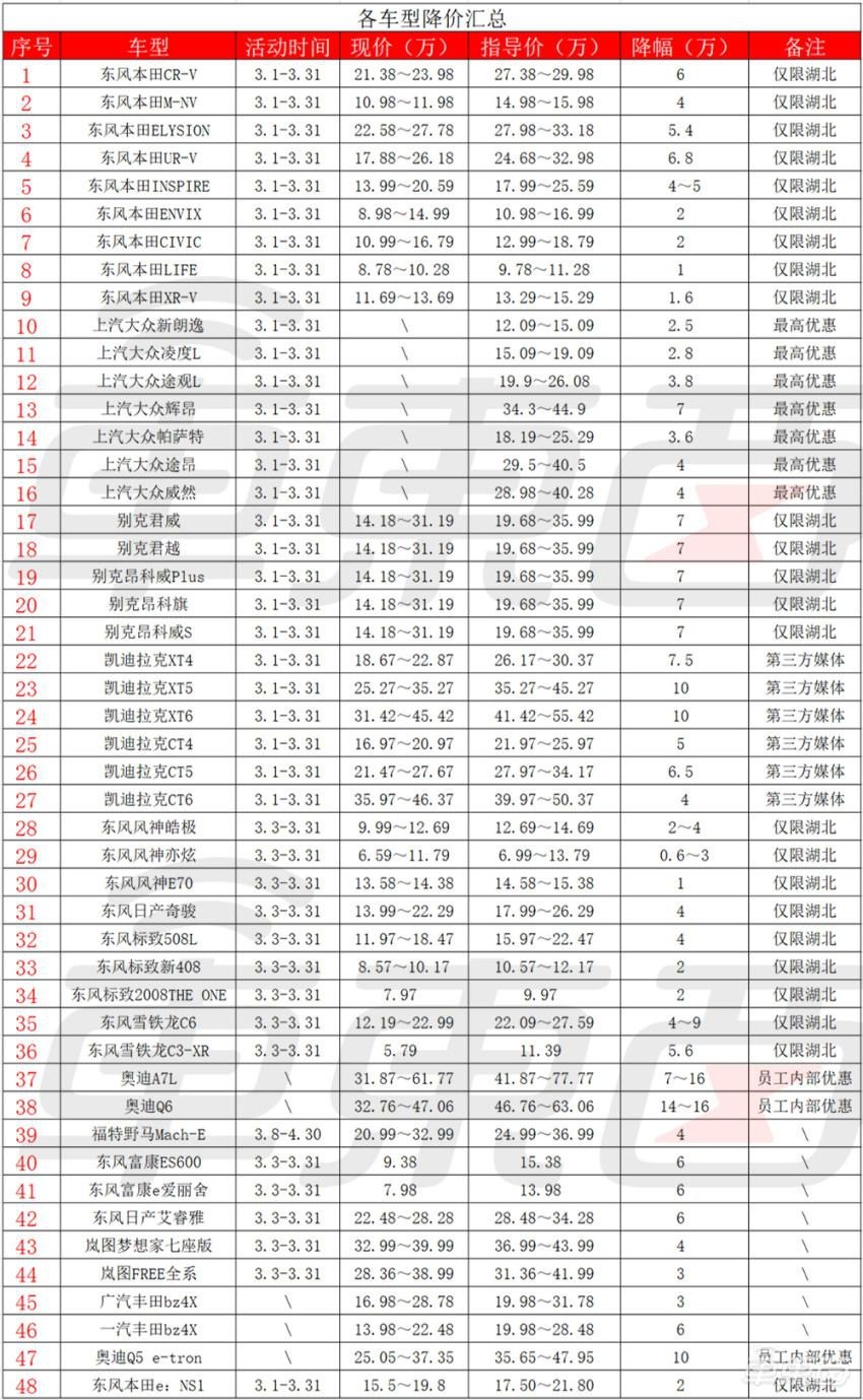 猛砸37亿！大众加入降价大战，20款车最高降5万