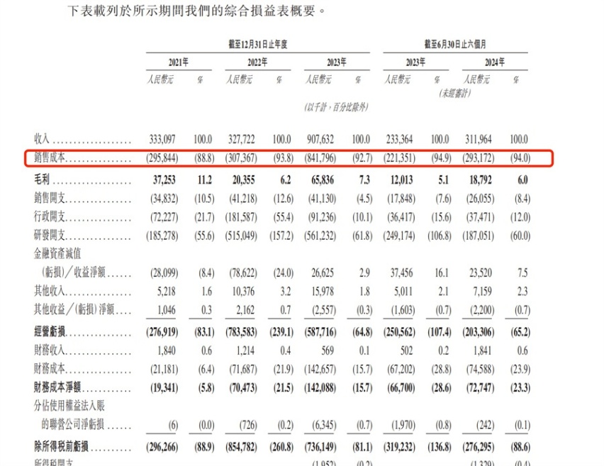 福瑞泰克占收入94%的销售成本花哪去了？ 现金储备仅能覆盖半年亏损