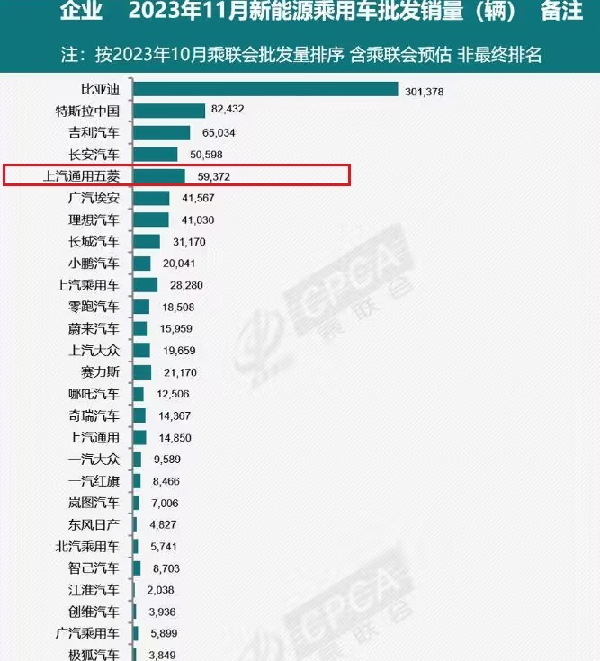 五菱汽车影响力大不如前，缤果“独苗”支撑卖得还行！