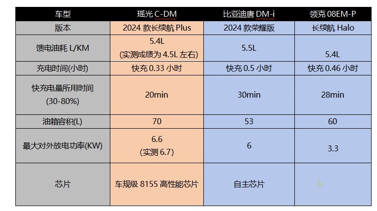混动技术大横评：瑶光C-DM、领克08、比亚迪唐谁更胜一筹？