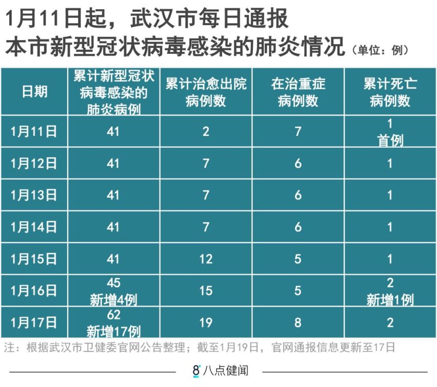 武汉1天内新增17例肺炎 春运期间30亿客流应做好防范措施