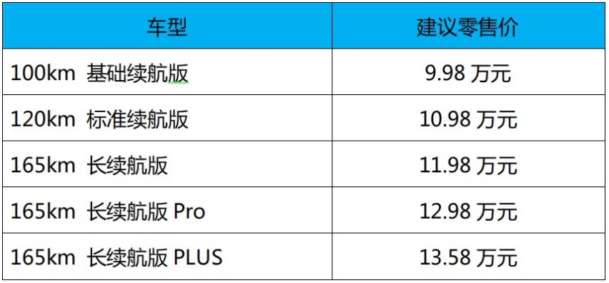蓝电E5 PLUS正式上市：起售价为9.98万元，提供五座、七座选项