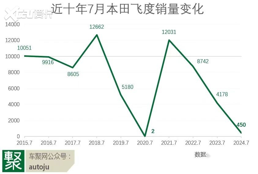 从月销过万到不足一千，飞度遇冷是一个时代落幕的缩影 | 聚论