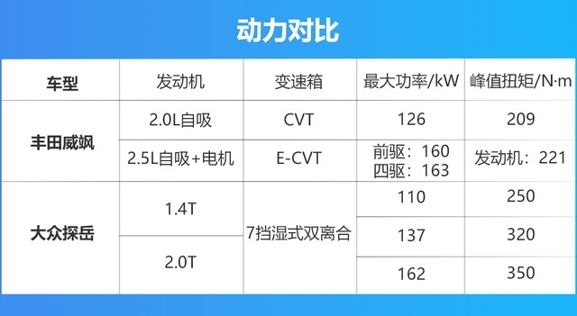 探岳对比威飒！都是20万级的中型SUV，德日系谁更值得选？