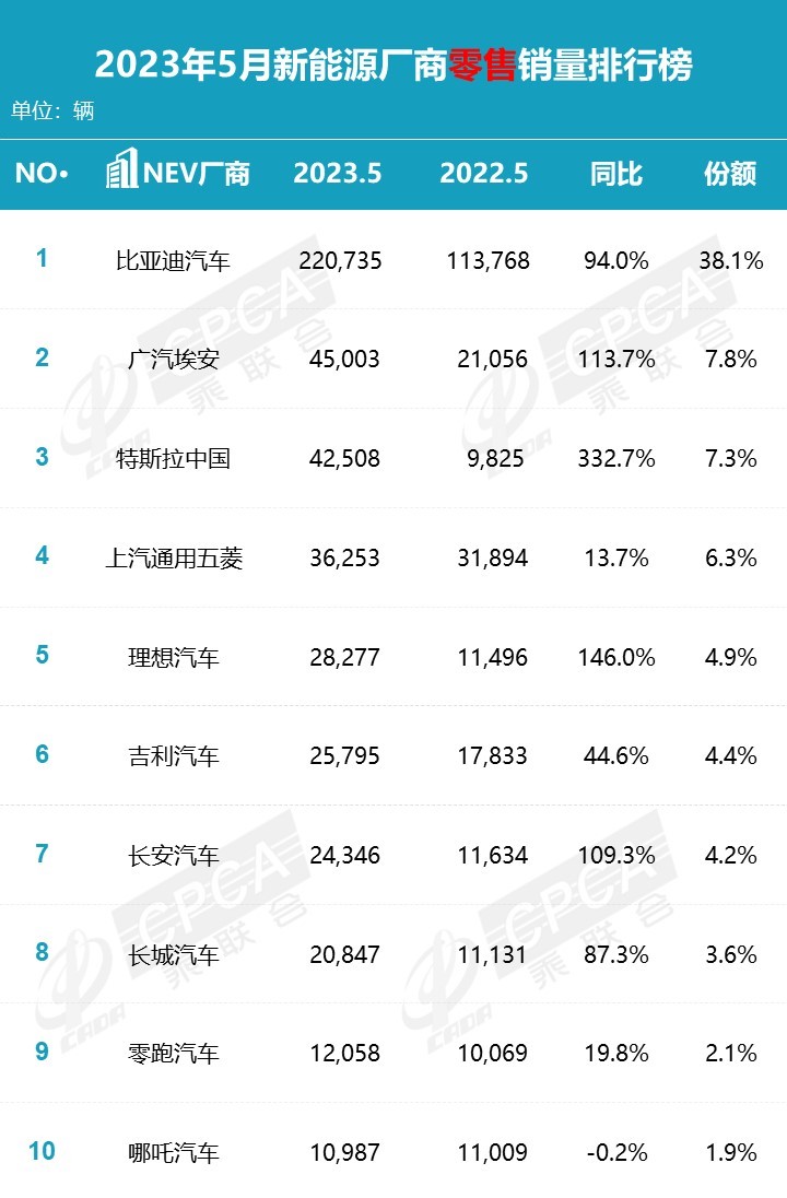 5月份新能源厂商零售排名出炉，小鹏、蔚来跌出前十