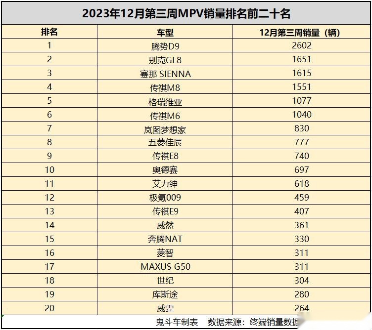 12月第三周MPV销量有点惨！别克GL8丢冠 合资MPV压力大