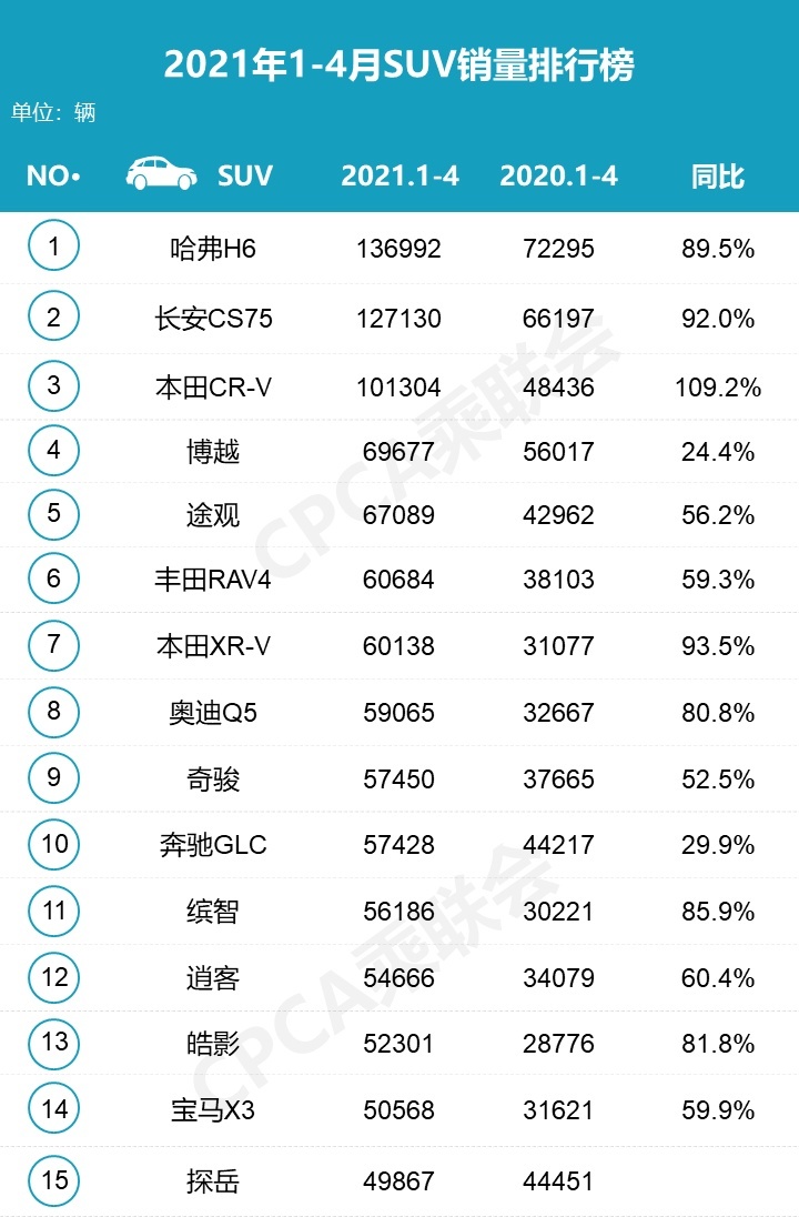 4月热销SUV：前十自主仅3席，冠军易主、本田霸榜