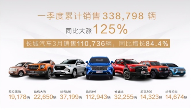 国产“五巨头”一季度销量出炉：长安成老大，吉利只能排第三？