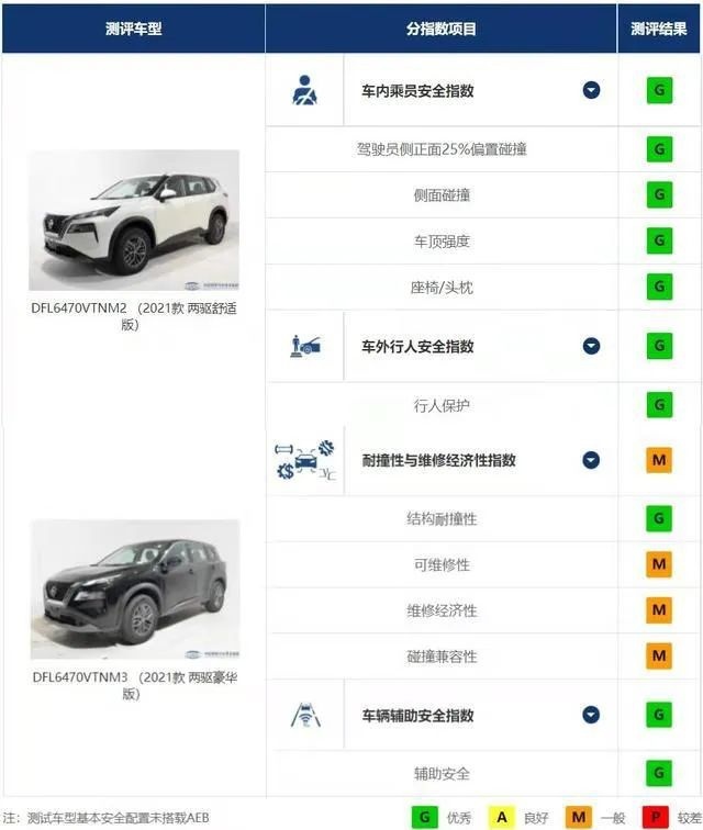 中保研最新碰撞成绩：国产车“翻身”，垫底的竟是美系车？