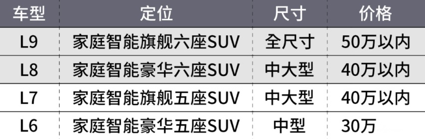 理想L6、L7首次曝光！L6只卖20多万！