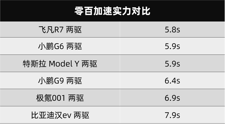 要做20万内最有性价比的SUV？飞凡R7掏出了四张王牌！