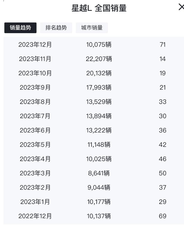 星越L单月销量虽走低，却也卖了1万余台，实在不足为虑