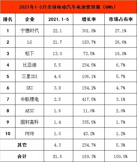 lg新能源緊追寧德時代,動力電池雙雄誰將勝出?