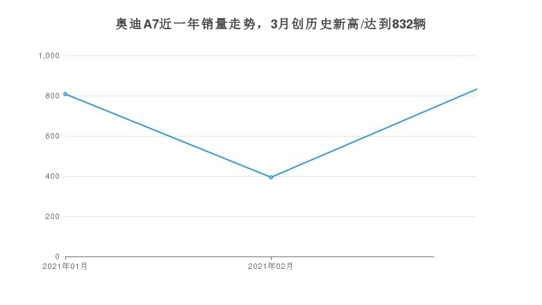 行政轿车也能玩运动？奥迪A7用销量告诉你答案