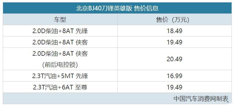 全身都是“硬货” 北京BJ40刀锋英雄版售16.99万起