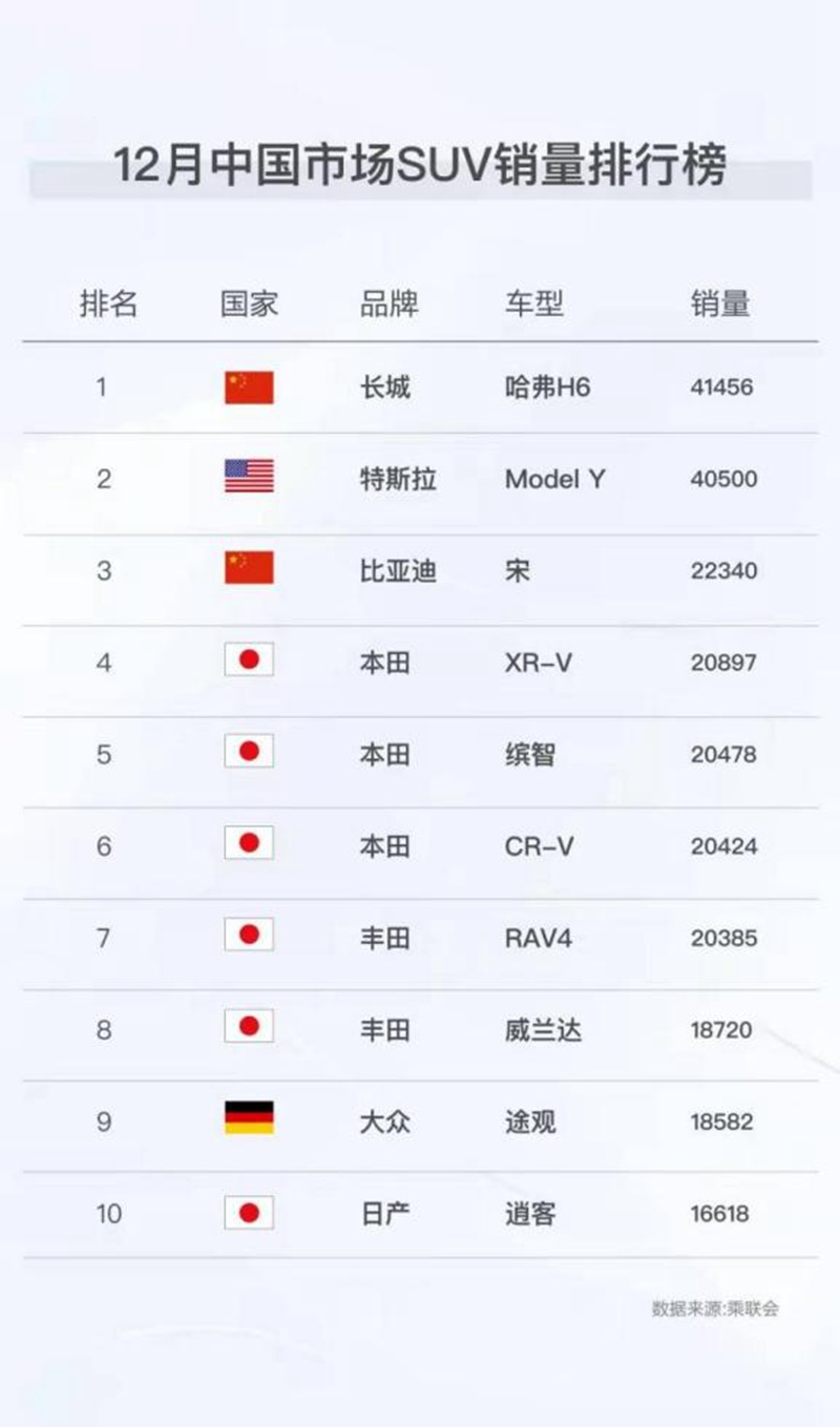 自主品牌荣登中国SUV销量榜第一和第三，超级混动技术开辟了新的市场蓝海