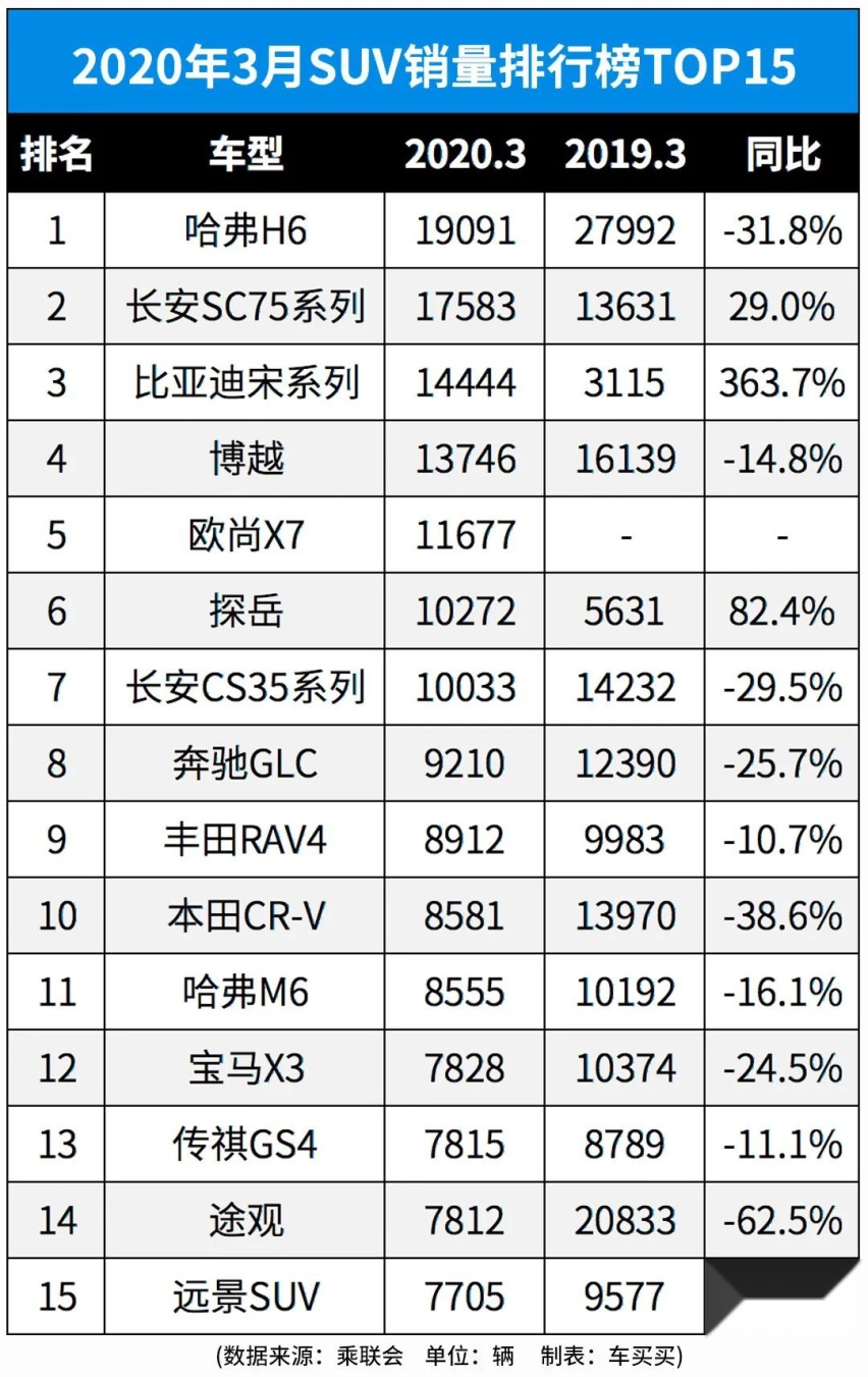 环比增长354.7%，3月份SUV销量这么猛！说好的暴跌呢？