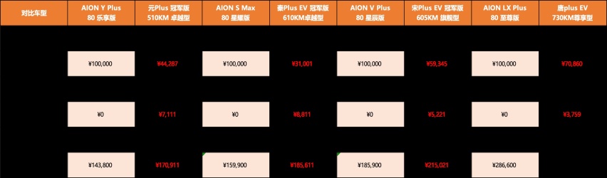 保值双冠王秀肌肉 埃安3年10万0息狂欢购