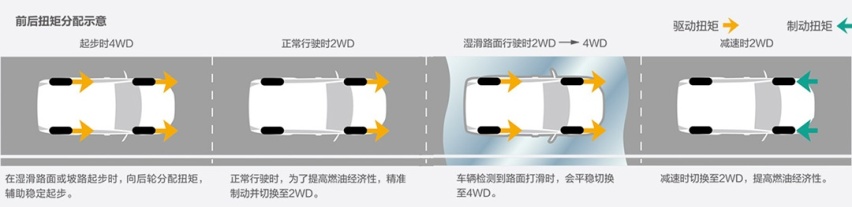 20万的价格能买到三种四驱，这到底是什么操作？