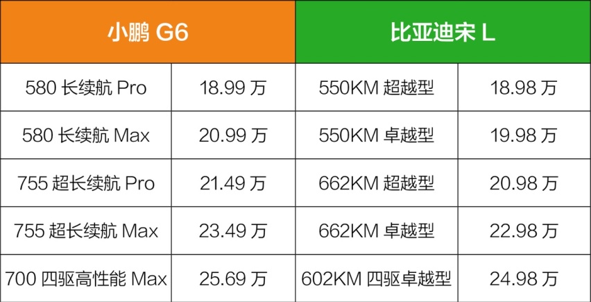 都是18万+纯电SUV，小鹏G6和比亚迪宋L怎么选？9个异同点详细对比