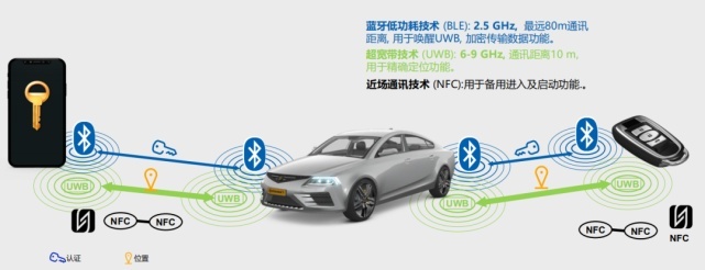 超宽带无线电：汽车传统钥匙演化手机智能钥匙的关键技术