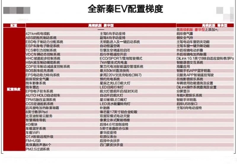 不到14万/续航421km，全新秦EV配置泄露，比亚迪又一销