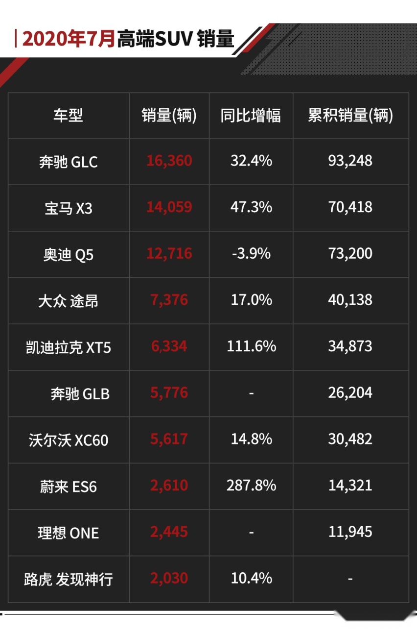 最高暴涨295.7%！7月最好卖的SUV曝光！