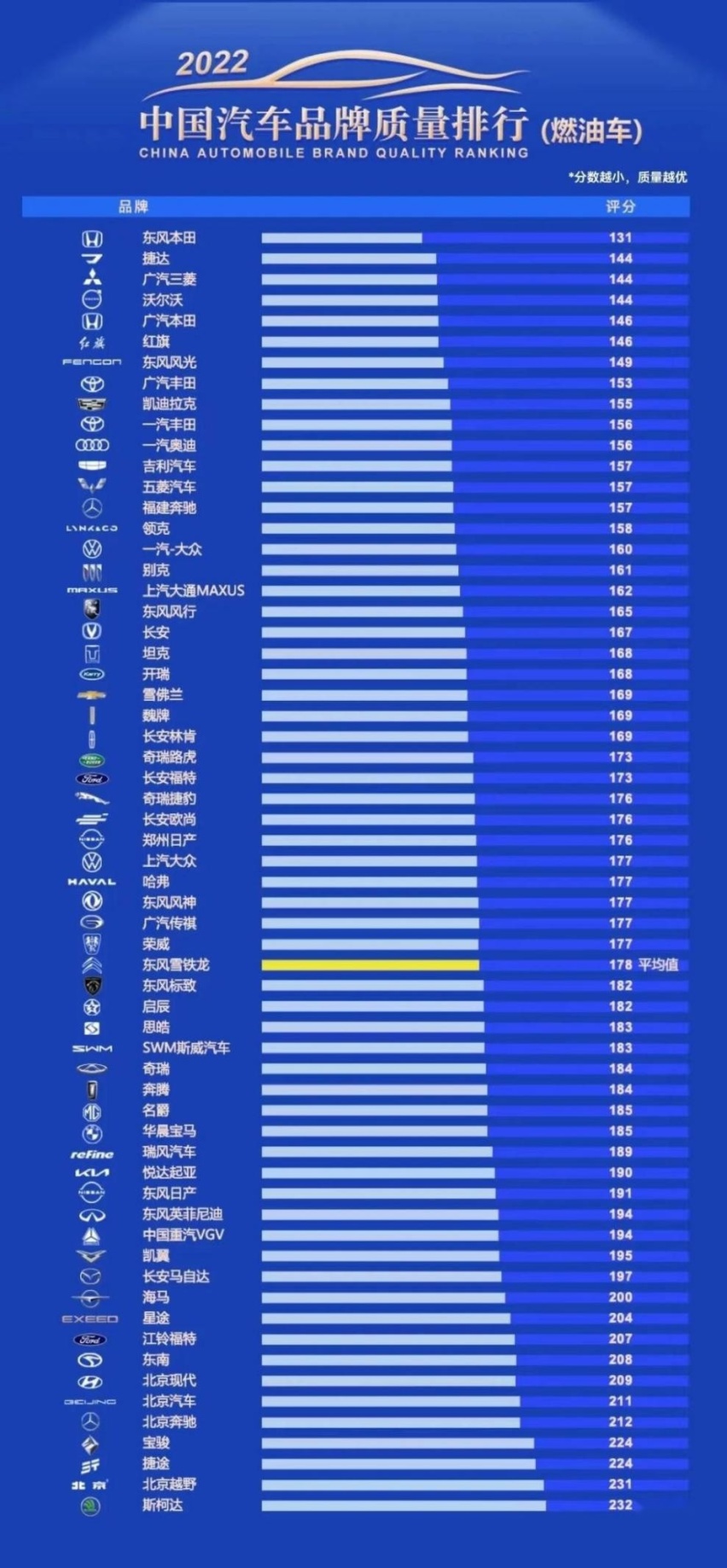 品牌成立20年，东风本田荣获汽车质量排行第一殊荣