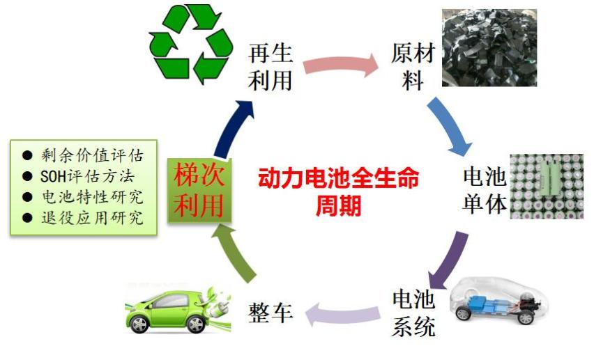 目前比较成熟的动力电池回收处理方法都有哪些