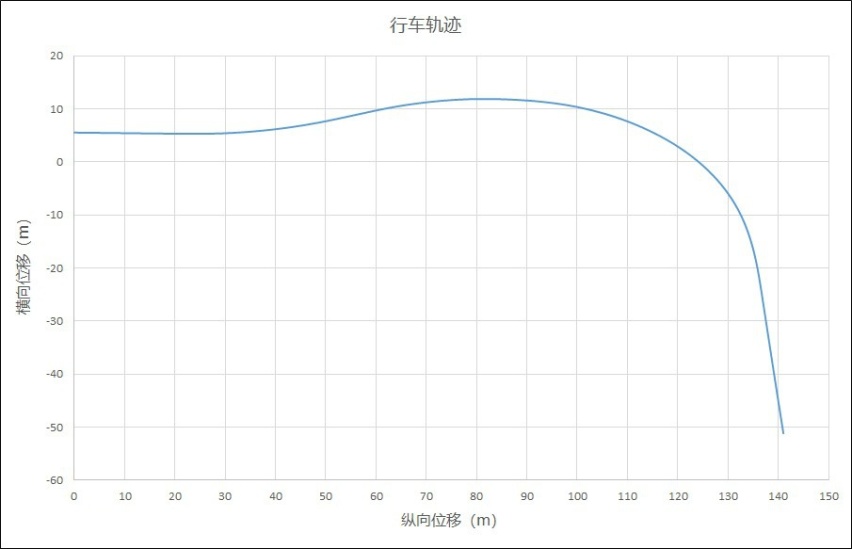 远超行业标准！吉利星越S以122km/h的初始时速通过
