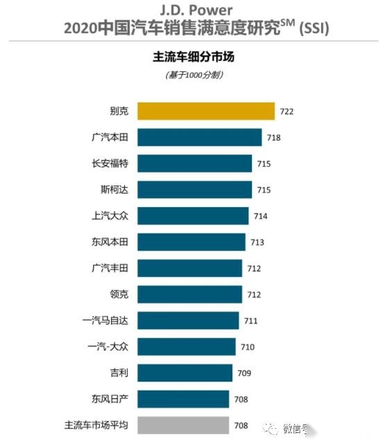 J.D. Power中国汽车销售满意度排行榜出炉