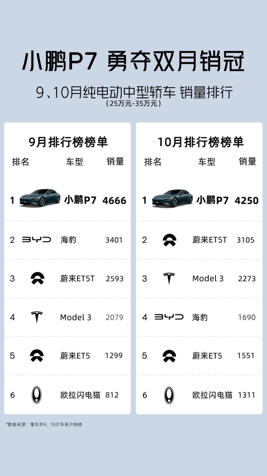 最高优惠2.6万，20.89万起，小鹏P7i领卷20万级纯电中型车市场
