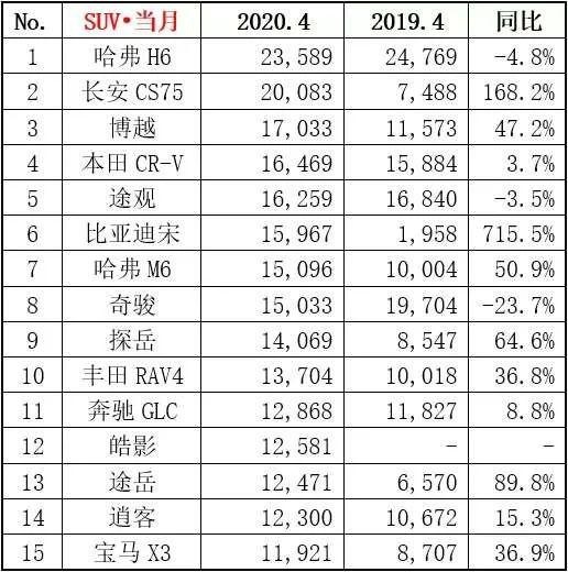 4月汽车销量出炉，长安CS75强劲，雅阁坚挺，帕萨特销声匿迹