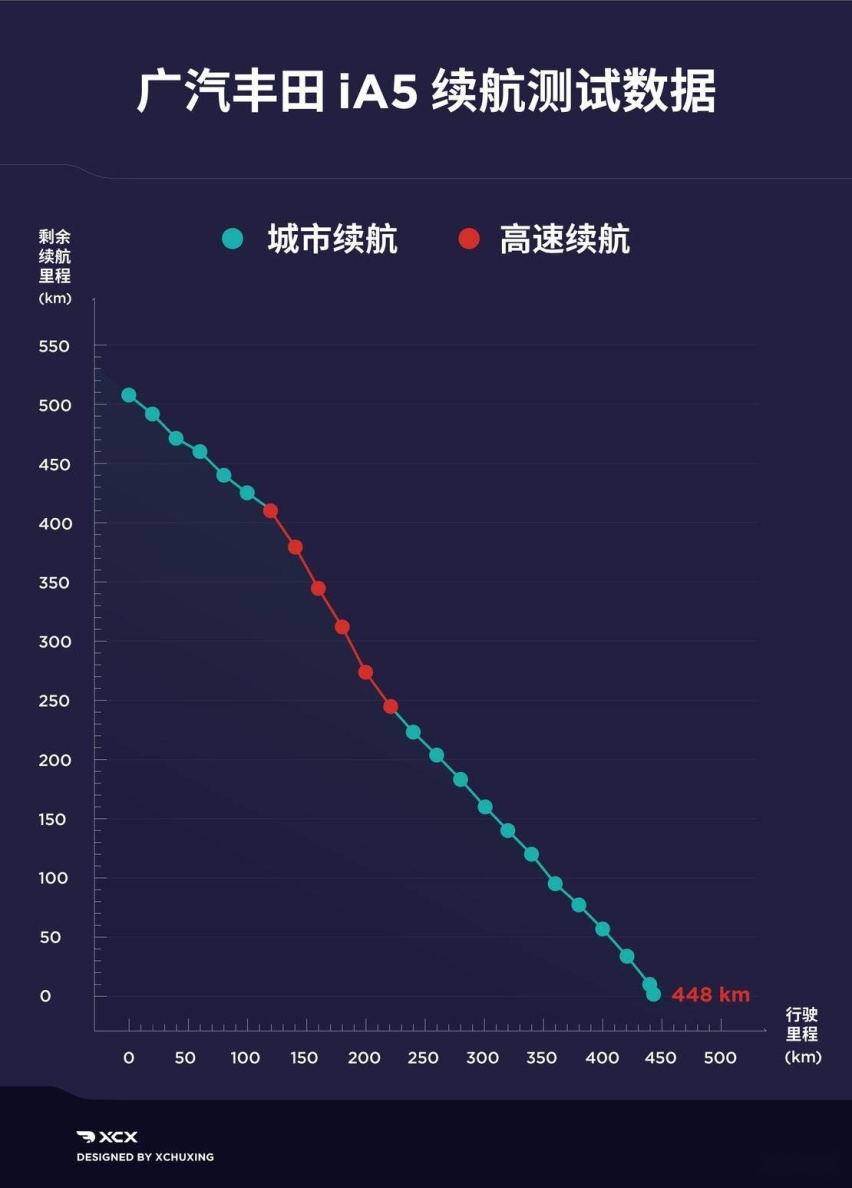 广汽丰田 iA5 续航表现扎实 实测续航高达 87%