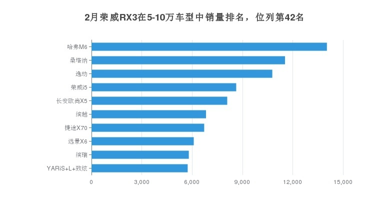 荣威RX3在5-10万元车型中销量排行如何？