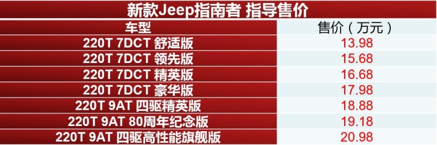 售13.98万起 新款Jeep指南者上市