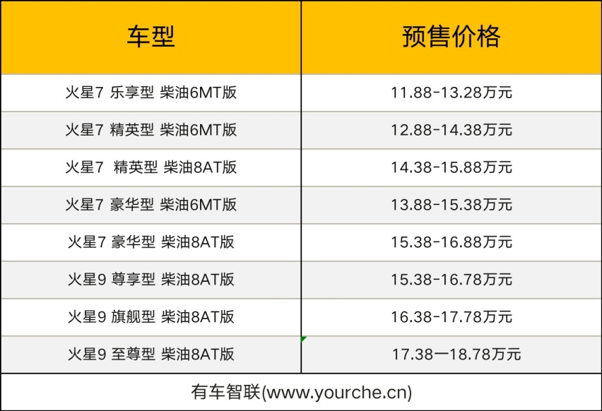 2023上海车展丨福田全尺寸皮卡平台打造 火星7/9开启预售