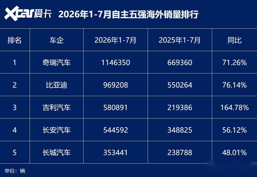 奇瑞领跑吉利狂飙，本土五强海外销量盘点