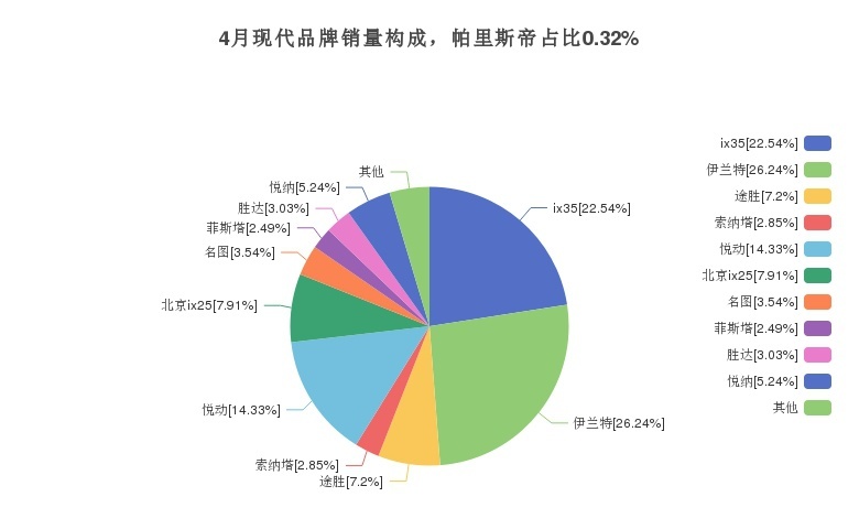 4月现代品牌销量构成，帕里斯帝占比0.32%
