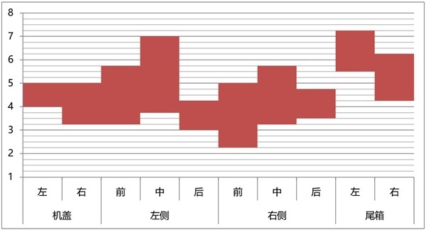 6款豪华入门级SUV钣金间隙对比：再测一次做工谁好？