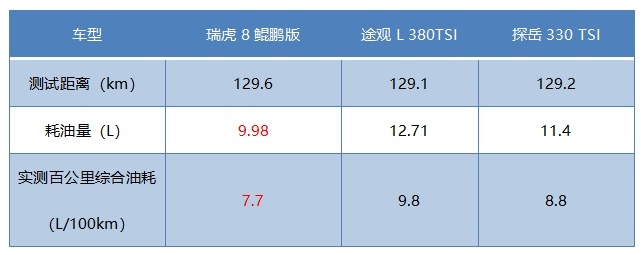 澎湃节能 安全无忧，瑞虎8鲲鹏版展现中国制造“芯”实力