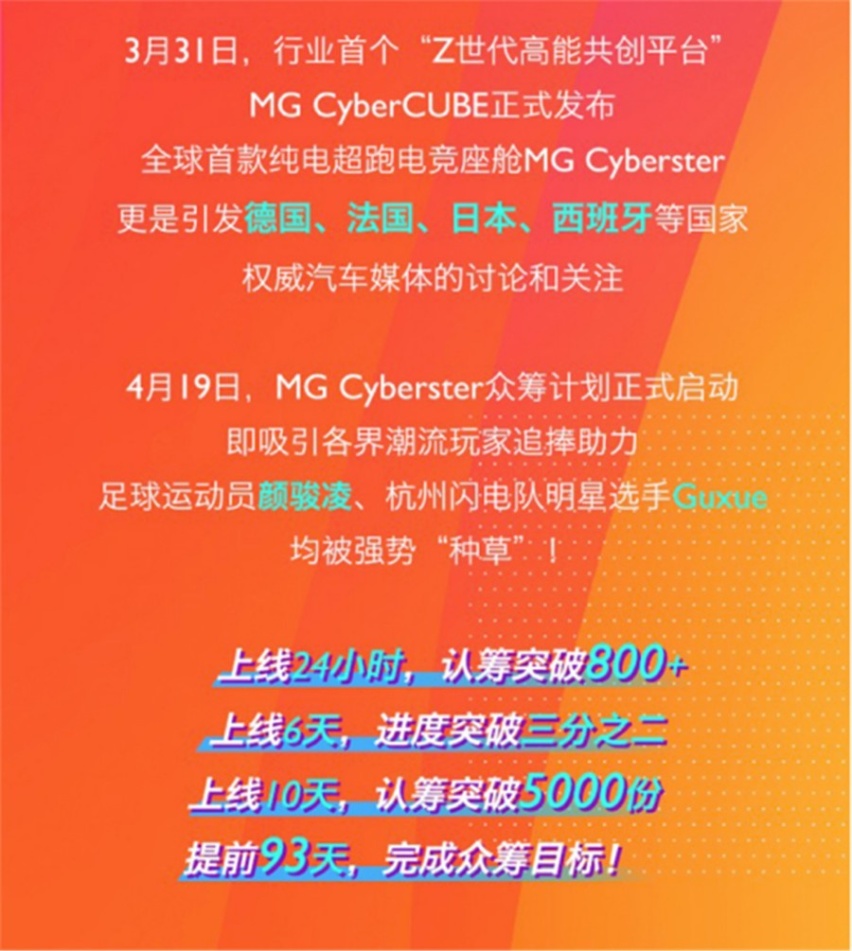 众筹目标达成，纯电智能小跑，MG Cyberster确定量产